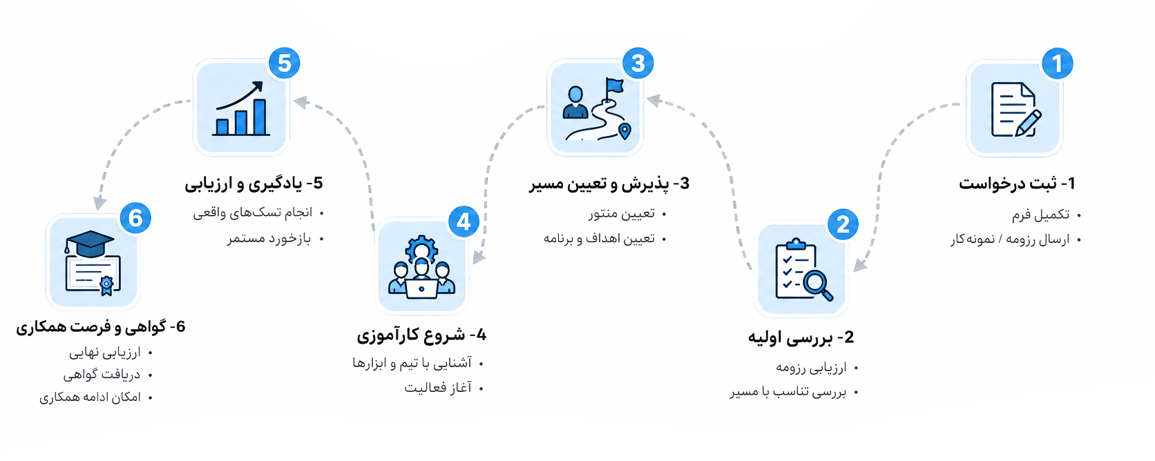 مسیر کارآموزی آریانا شرق
