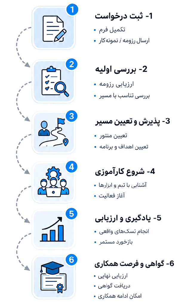 مسیر کارآموزی آریانا شرق